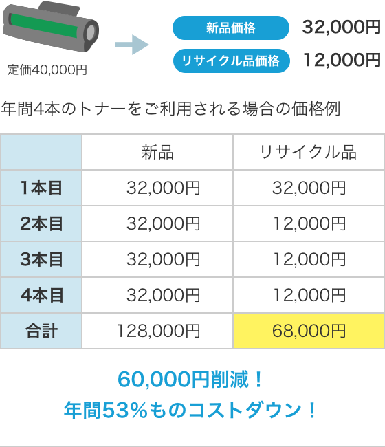 年間4本のトナーをご利用される場合の価格例